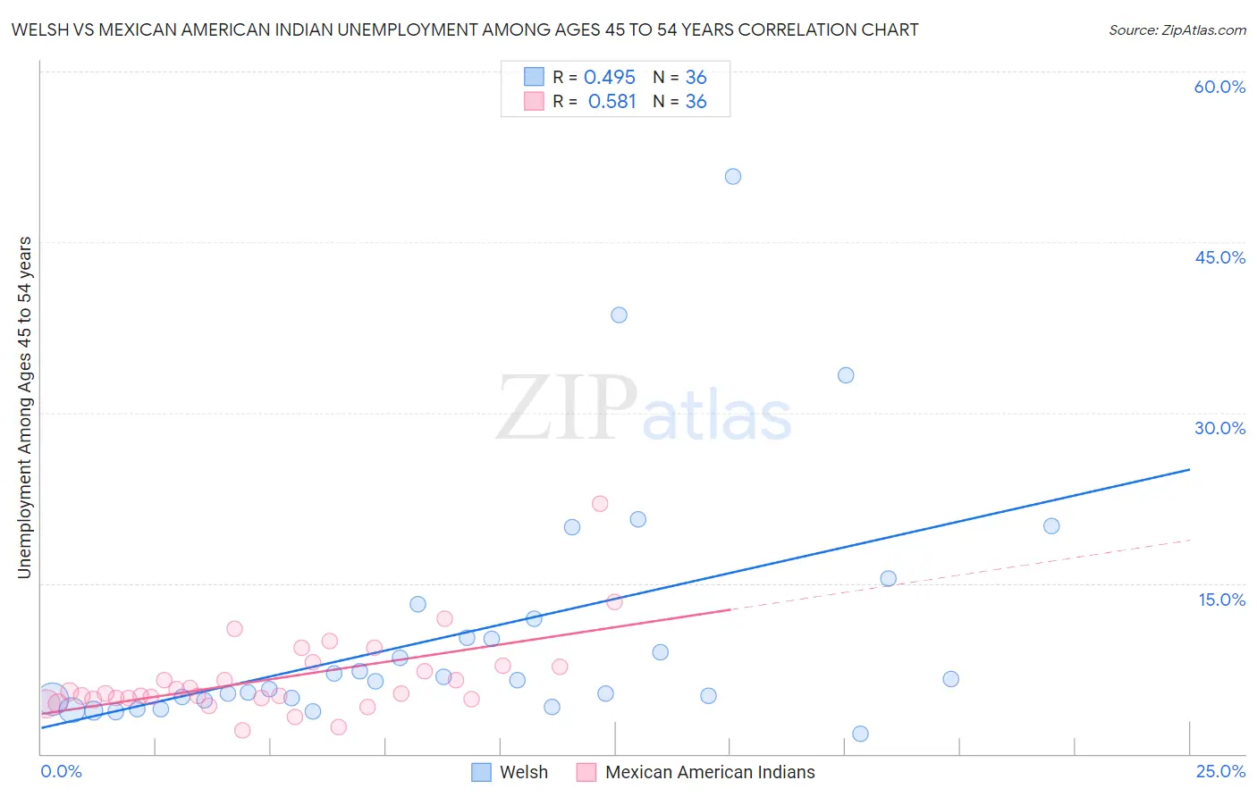 Welsh vs Mexican American Indian Unemployment Among Ages 45 to 54 years