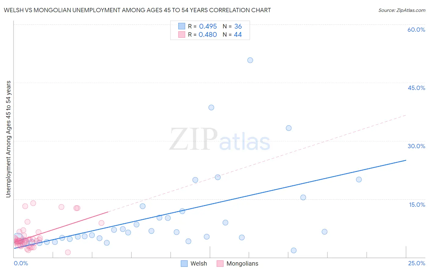 Welsh vs Mongolian Unemployment Among Ages 45 to 54 years