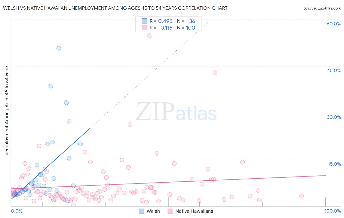 Welsh vs Native Hawaiian Unemployment Among Ages 45 to 54 years
