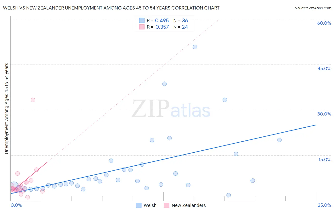 Welsh vs New Zealander Unemployment Among Ages 45 to 54 years