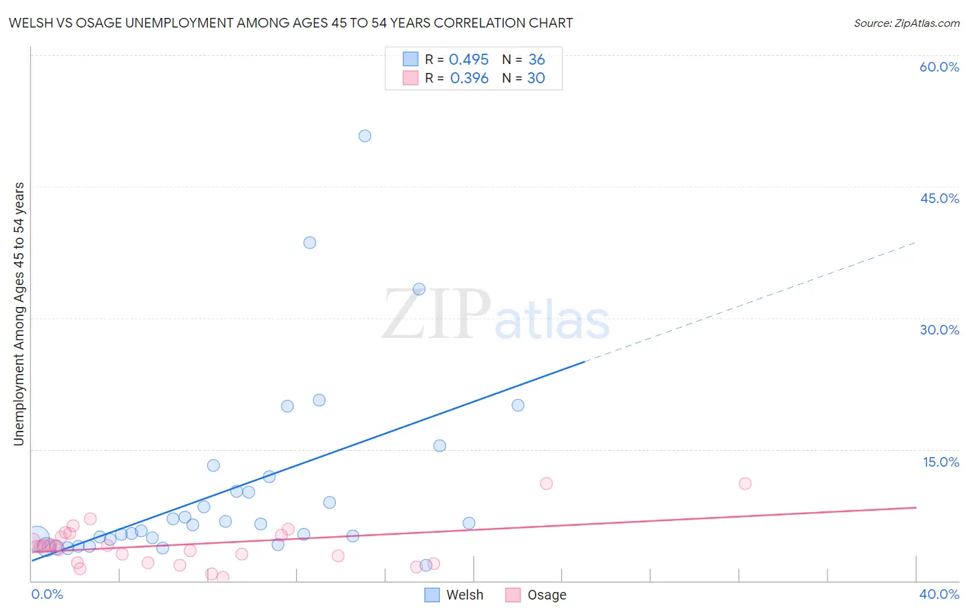 Welsh vs Osage Unemployment Among Ages 45 to 54 years