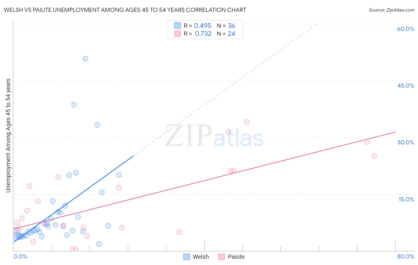 Welsh vs Paiute Unemployment Among Ages 45 to 54 years