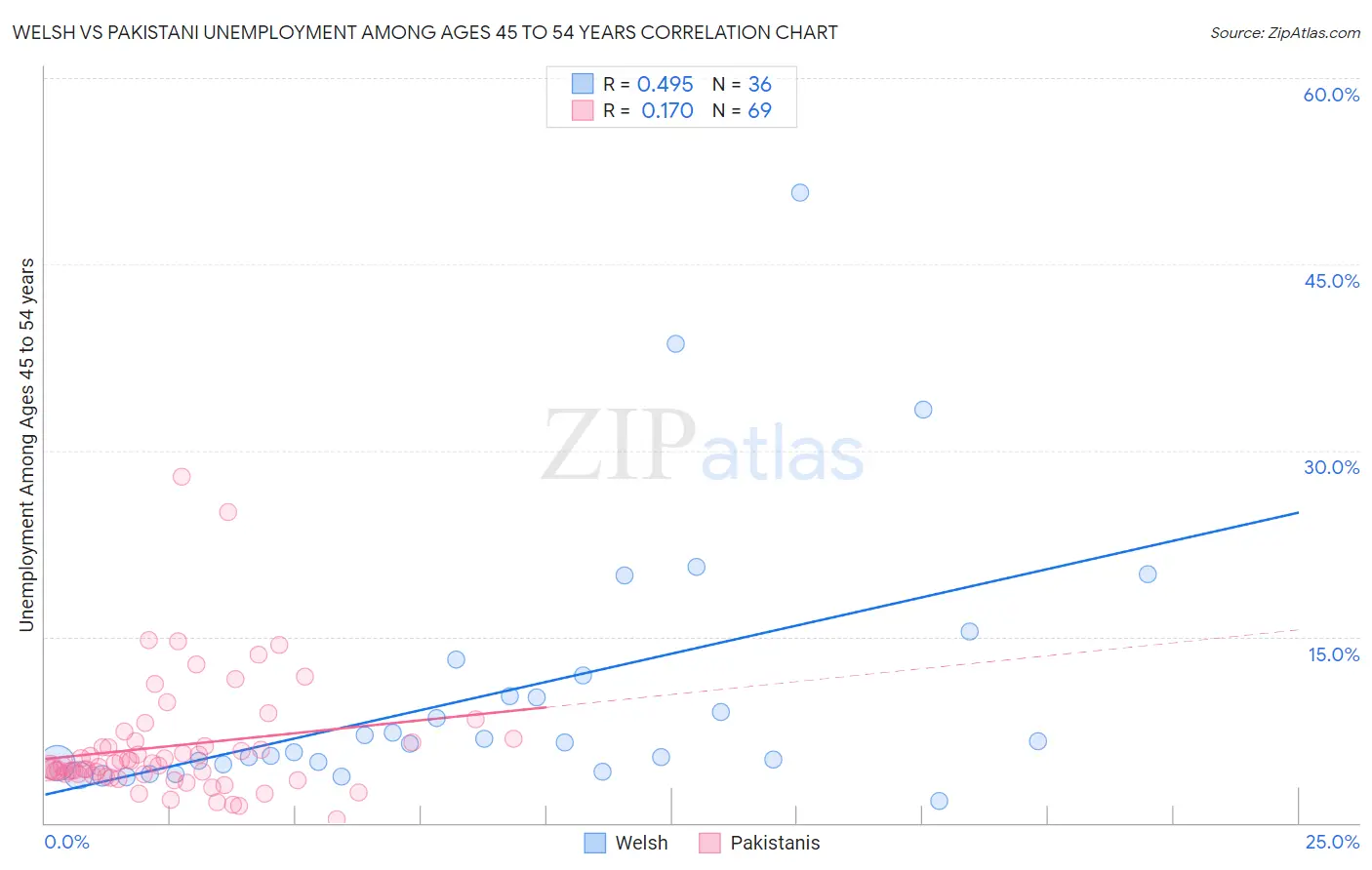 Welsh vs Pakistani Unemployment Among Ages 45 to 54 years