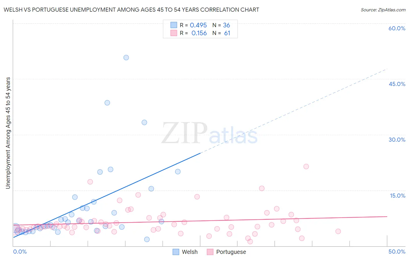 Welsh vs Portuguese Unemployment Among Ages 45 to 54 years