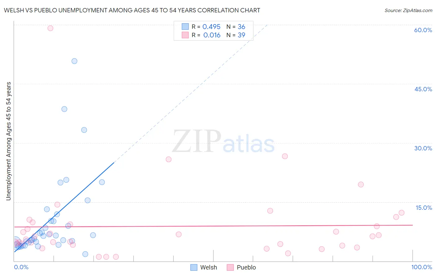 Welsh vs Pueblo Unemployment Among Ages 45 to 54 years