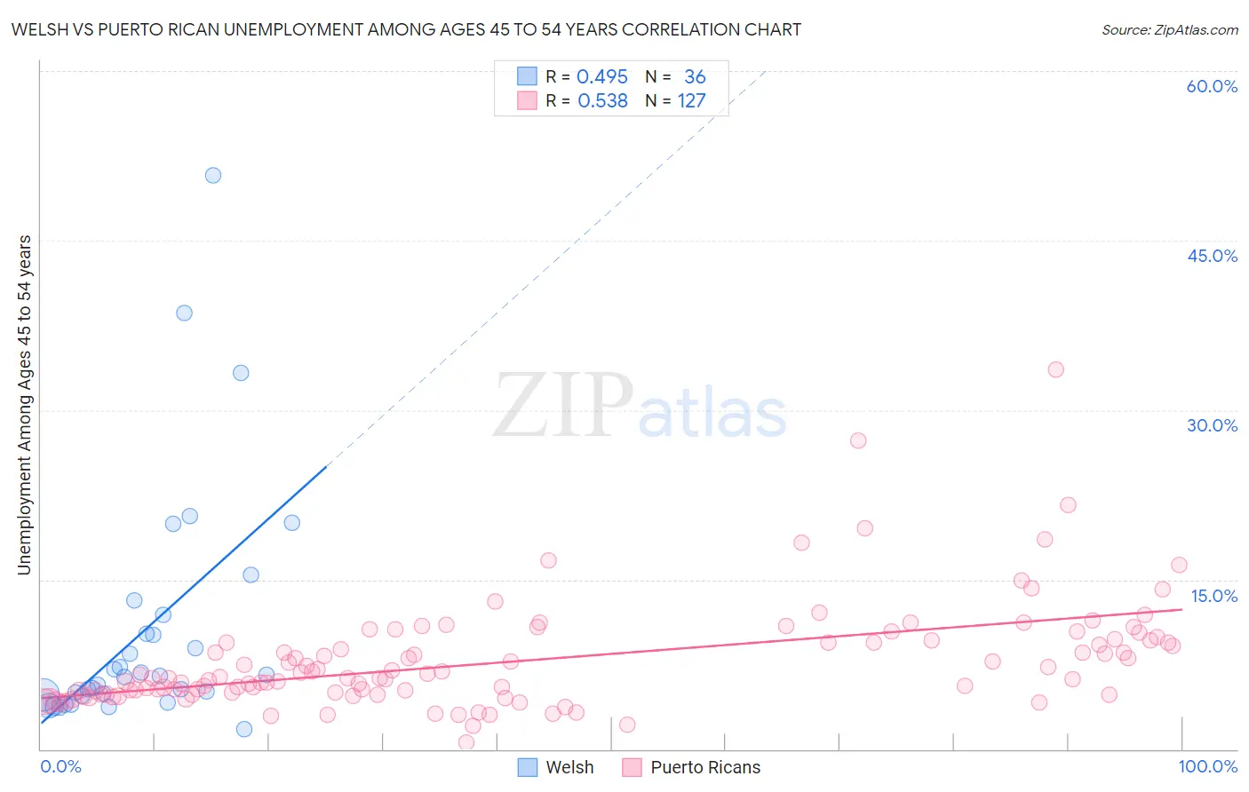 Welsh vs Puerto Rican Unemployment Among Ages 45 to 54 years