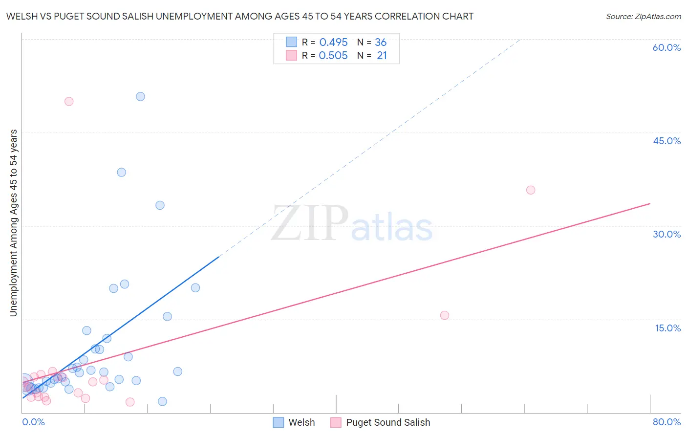 Welsh vs Puget Sound Salish Unemployment Among Ages 45 to 54 years