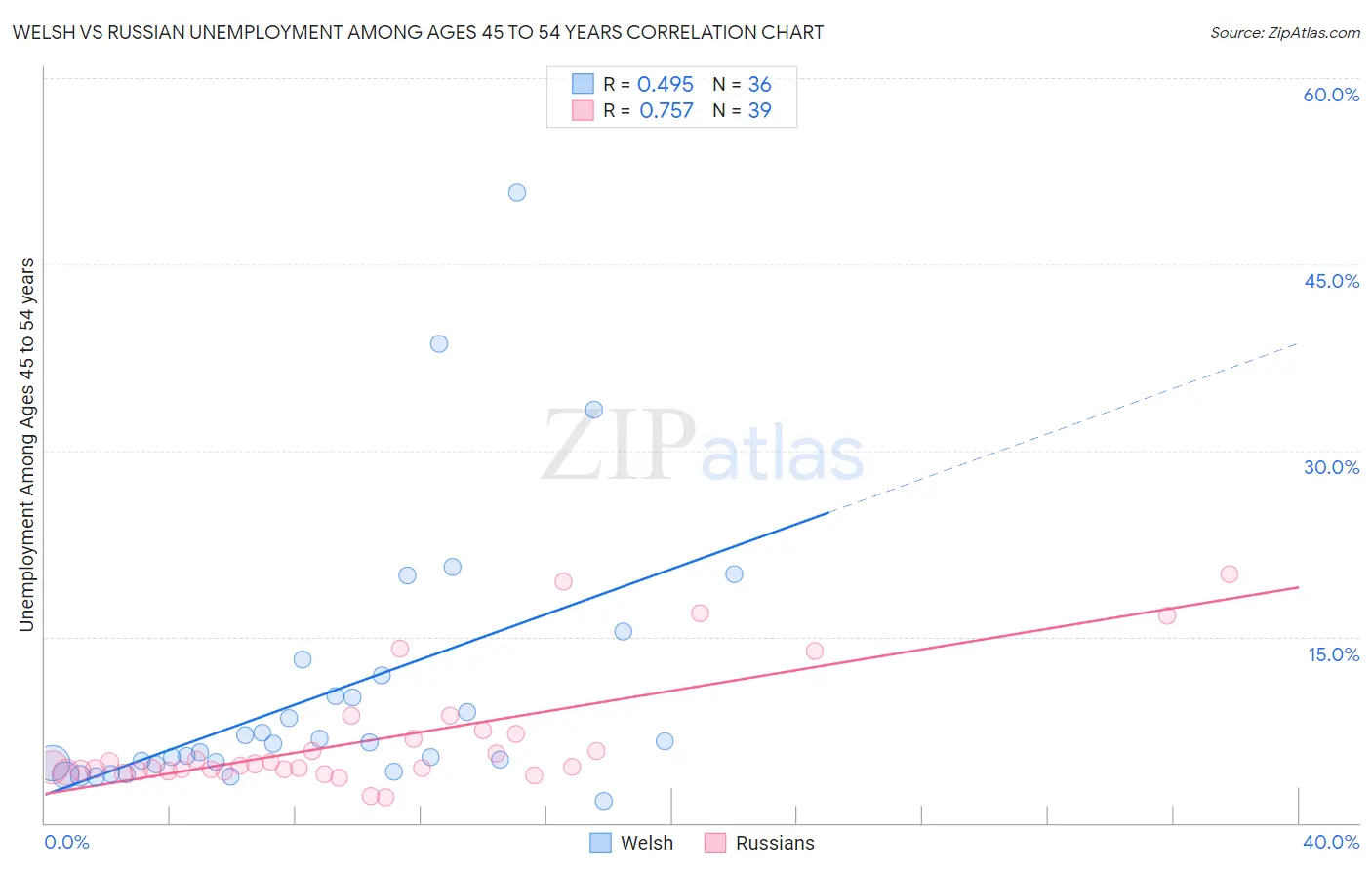Welsh vs Russian Unemployment Among Ages 45 to 54 years