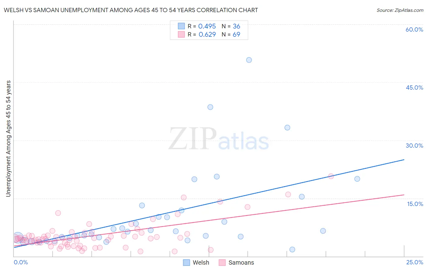 Welsh vs Samoan Unemployment Among Ages 45 to 54 years