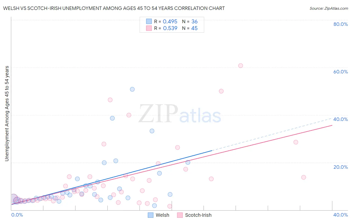 Welsh vs Scotch-Irish Unemployment Among Ages 45 to 54 years