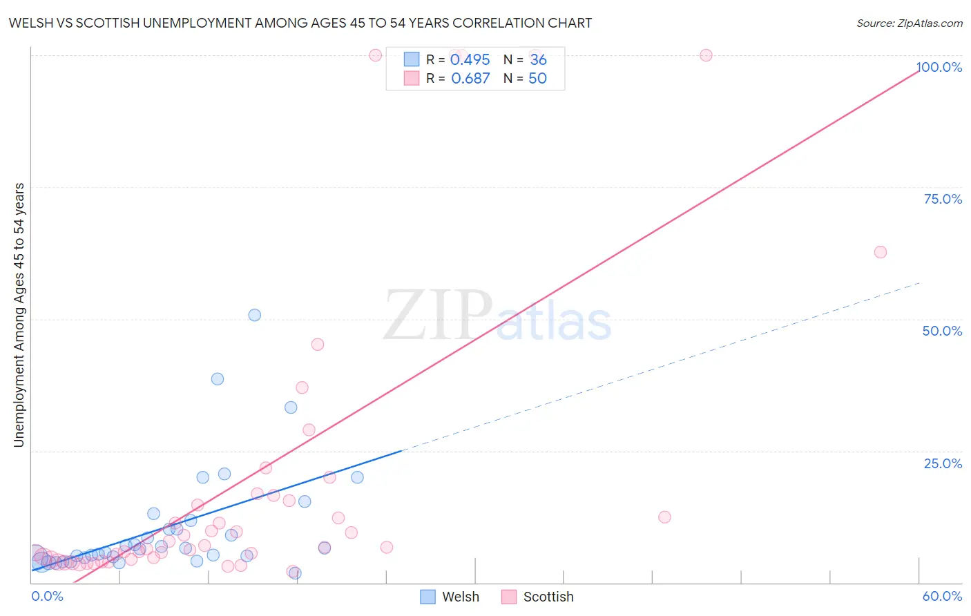 Welsh vs Scottish Unemployment Among Ages 45 to 54 years