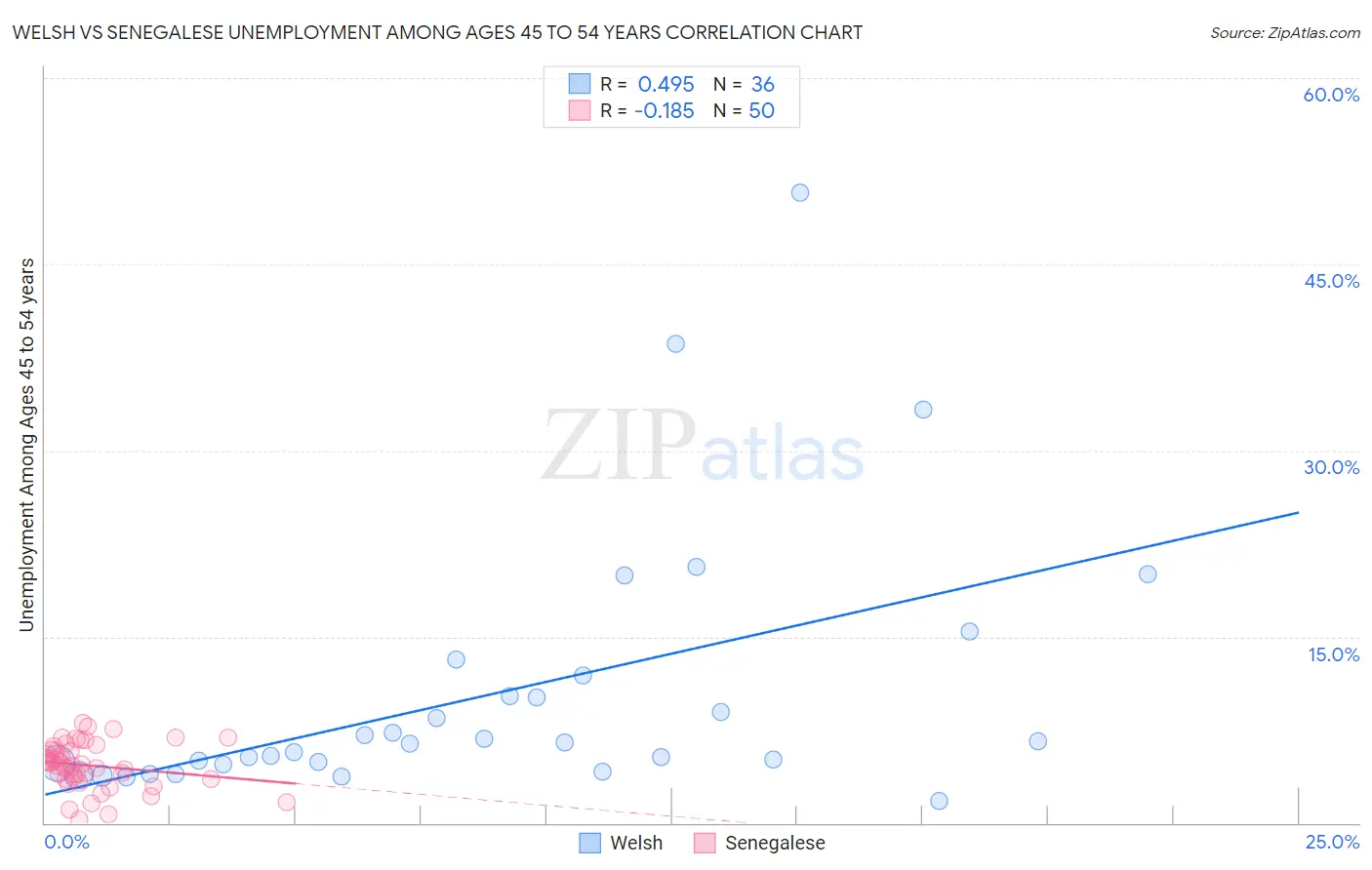 Welsh vs Senegalese Unemployment Among Ages 45 to 54 years