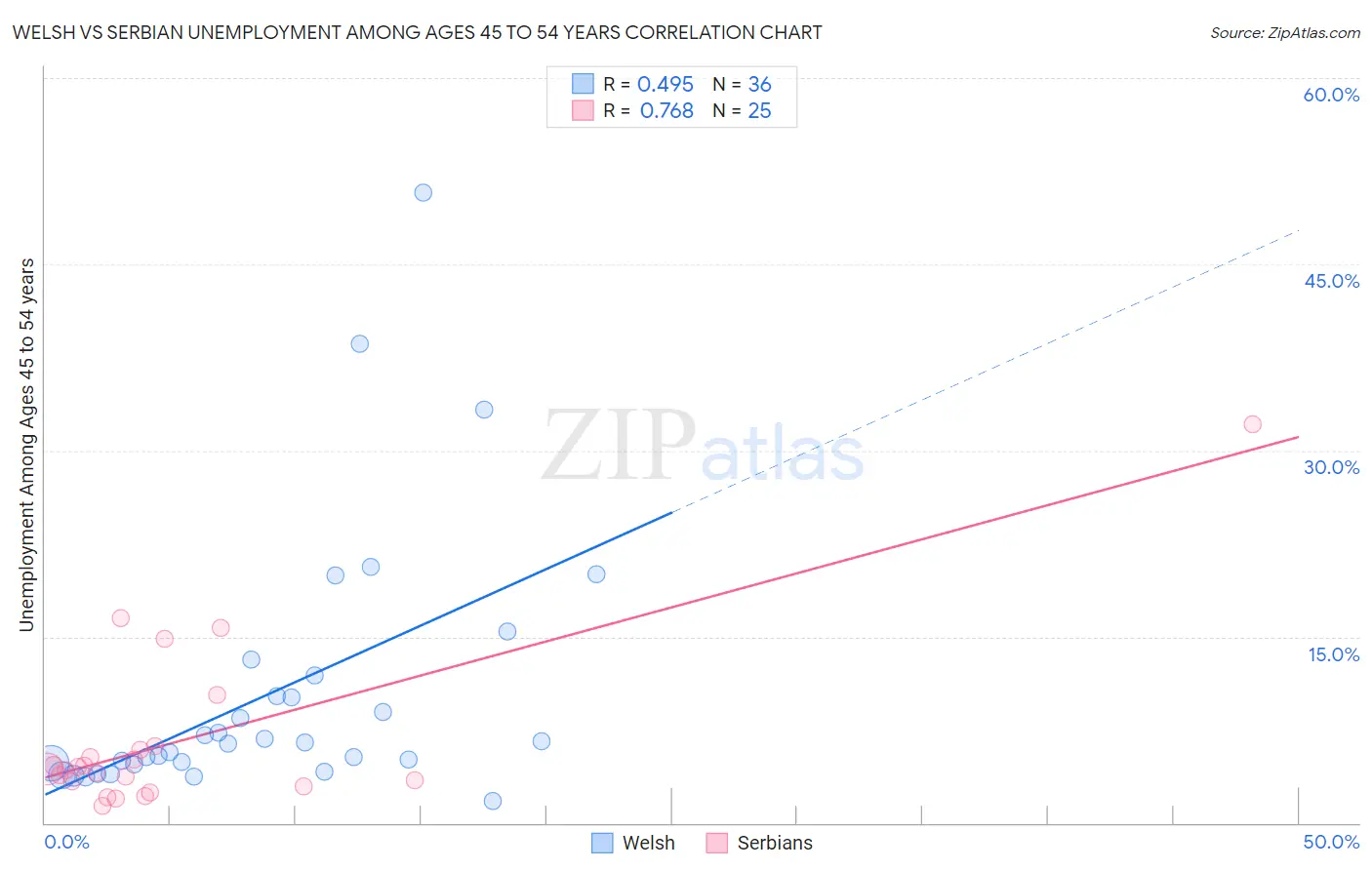 Welsh vs Serbian Unemployment Among Ages 45 to 54 years