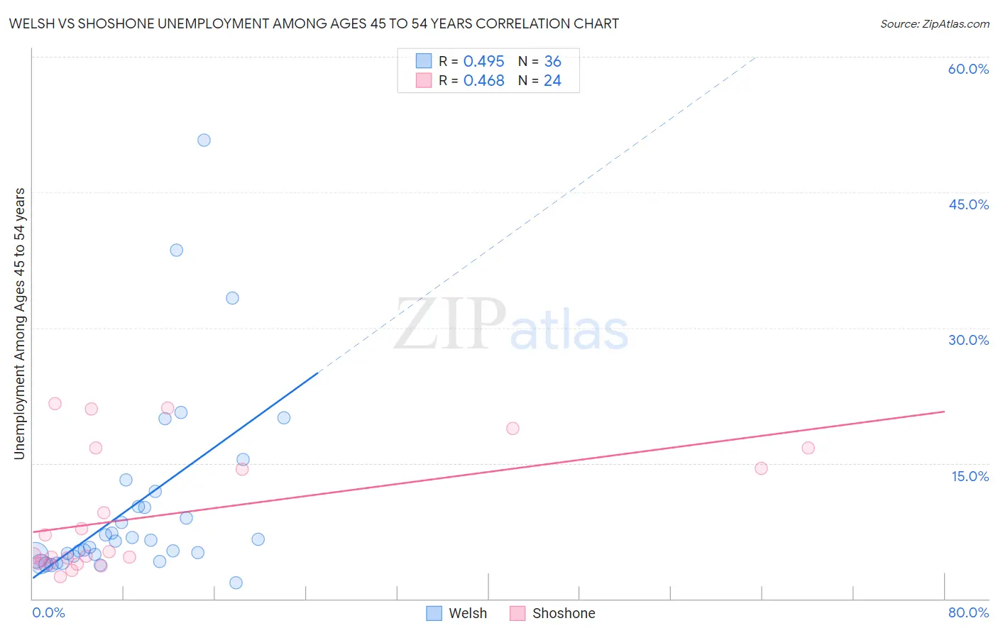 Welsh vs Shoshone Unemployment Among Ages 45 to 54 years