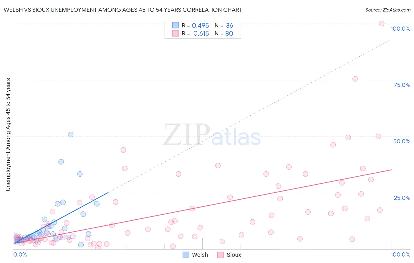 Welsh vs Sioux Unemployment Among Ages 45 to 54 years