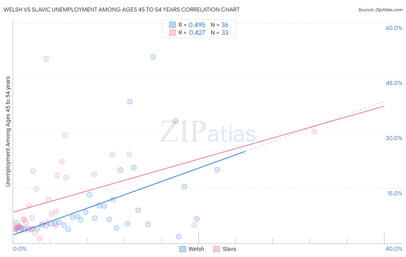 Welsh vs Slavic Unemployment Among Ages 45 to 54 years