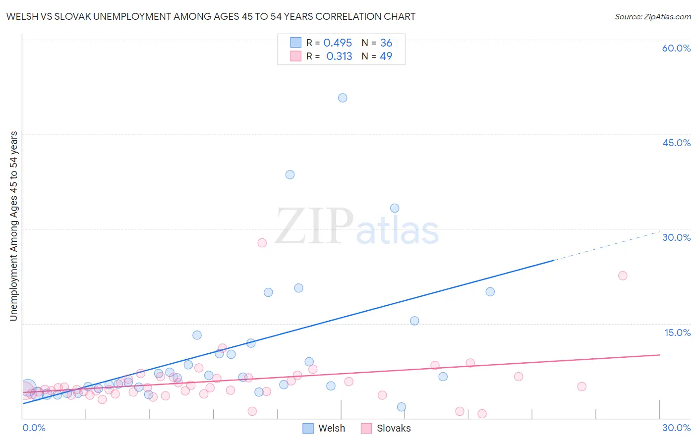 Welsh vs Slovak Unemployment Among Ages 45 to 54 years