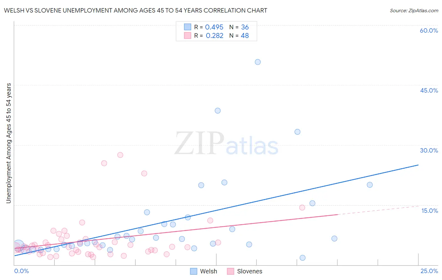 Welsh vs Slovene Unemployment Among Ages 45 to 54 years