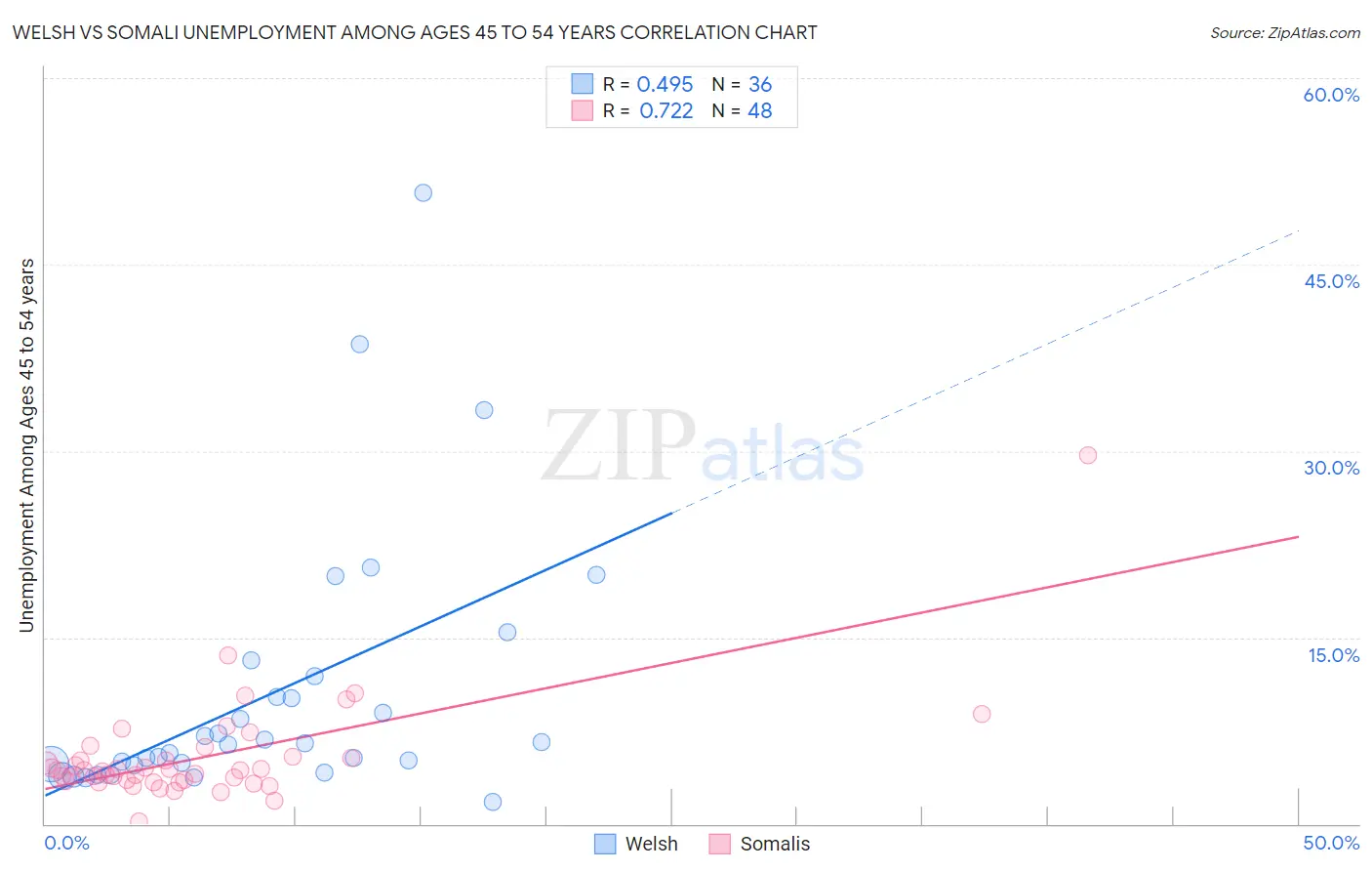 Welsh vs Somali Unemployment Among Ages 45 to 54 years