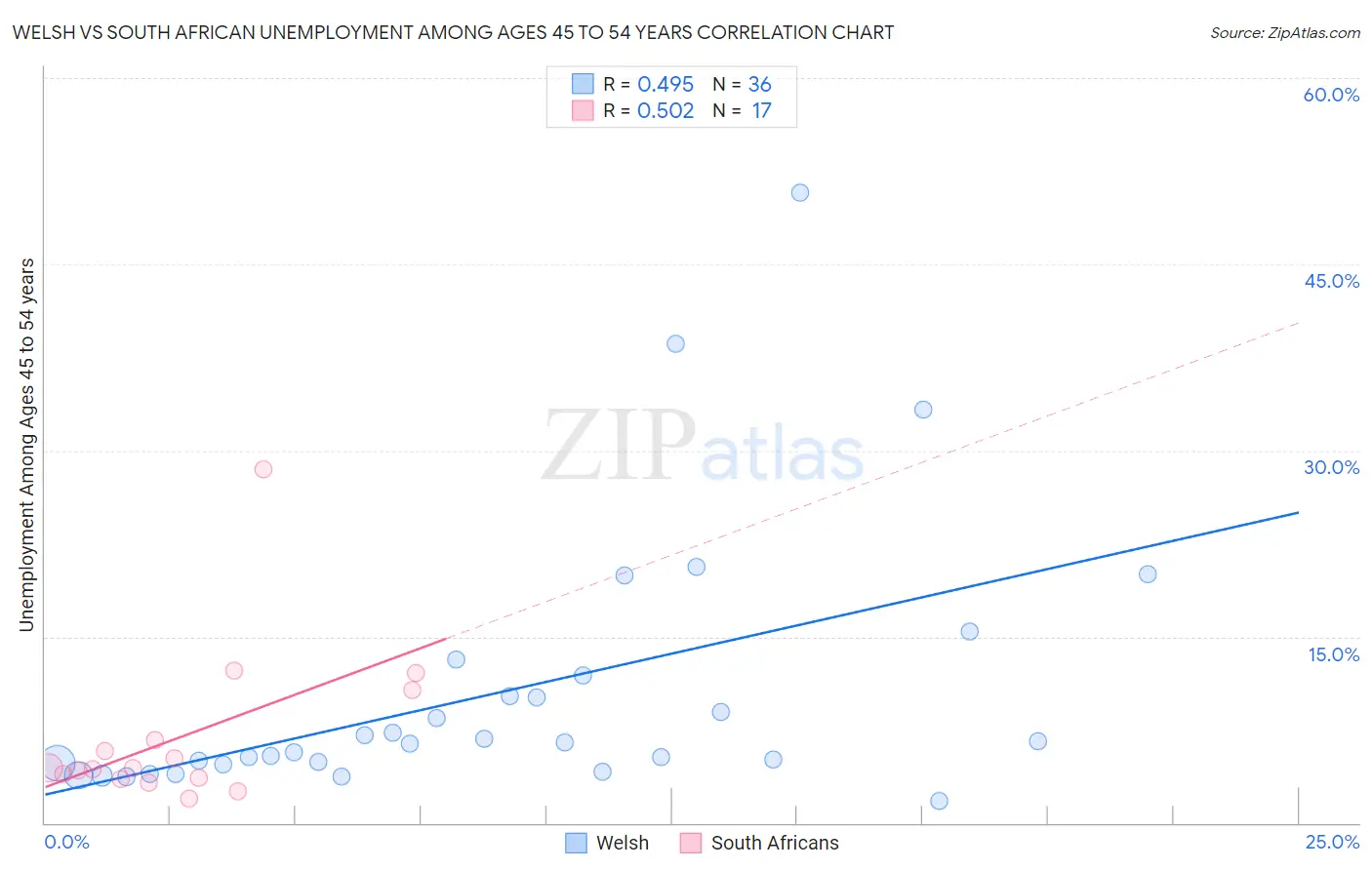Welsh vs South African Unemployment Among Ages 45 to 54 years