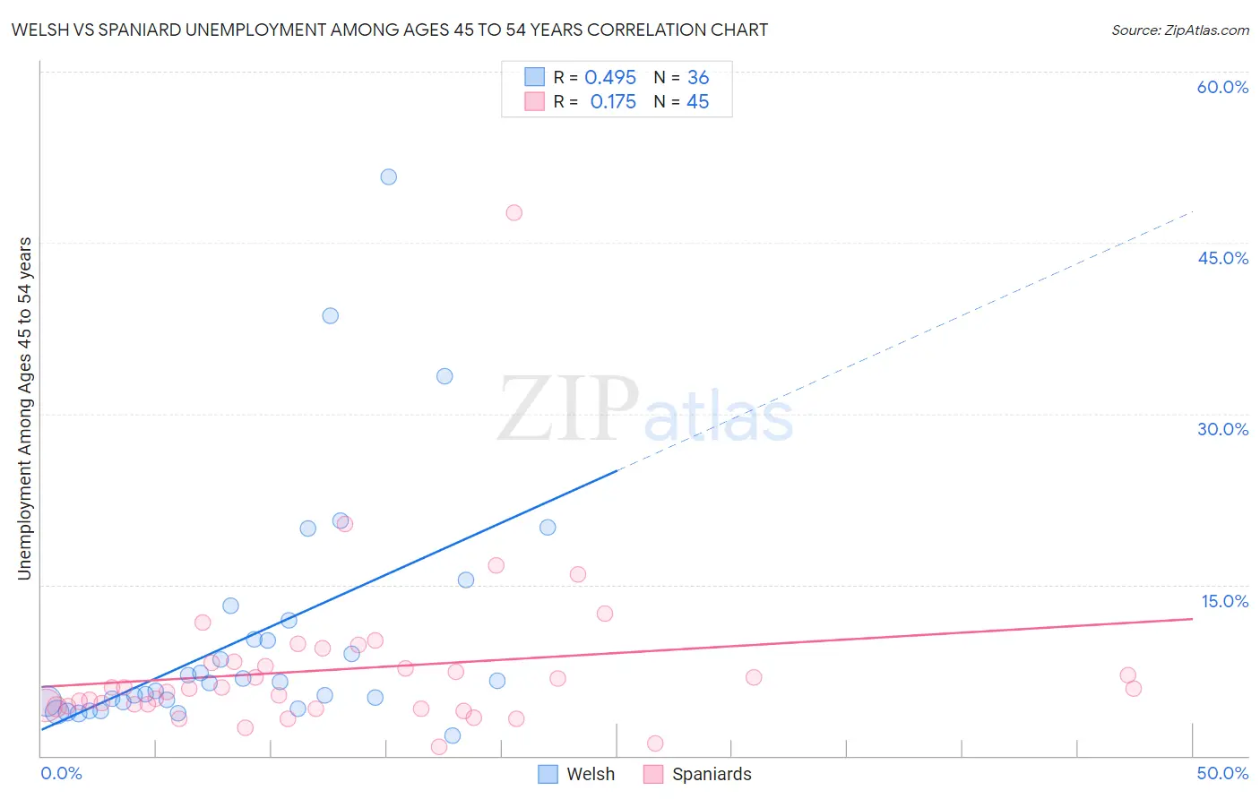 Welsh vs Spaniard Unemployment Among Ages 45 to 54 years