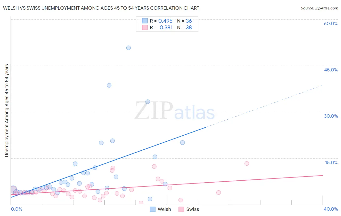 Welsh vs Swiss Unemployment Among Ages 45 to 54 years