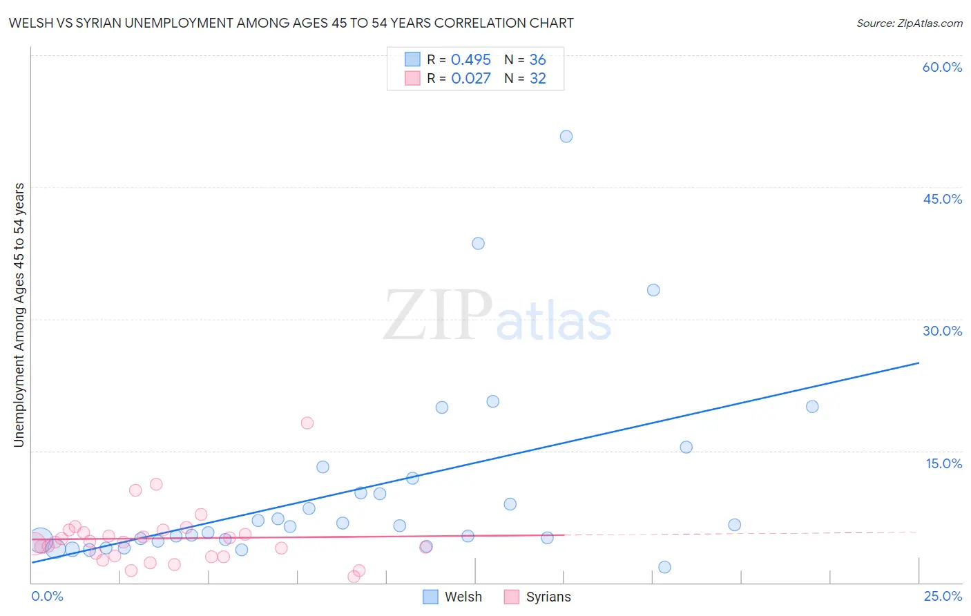 Welsh vs Syrian Unemployment Among Ages 45 to 54 years