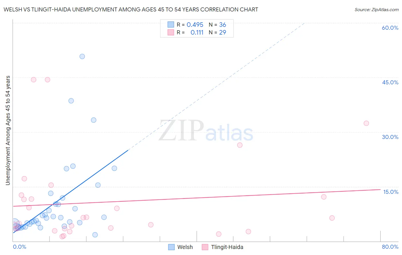 Welsh vs Tlingit-Haida Unemployment Among Ages 45 to 54 years