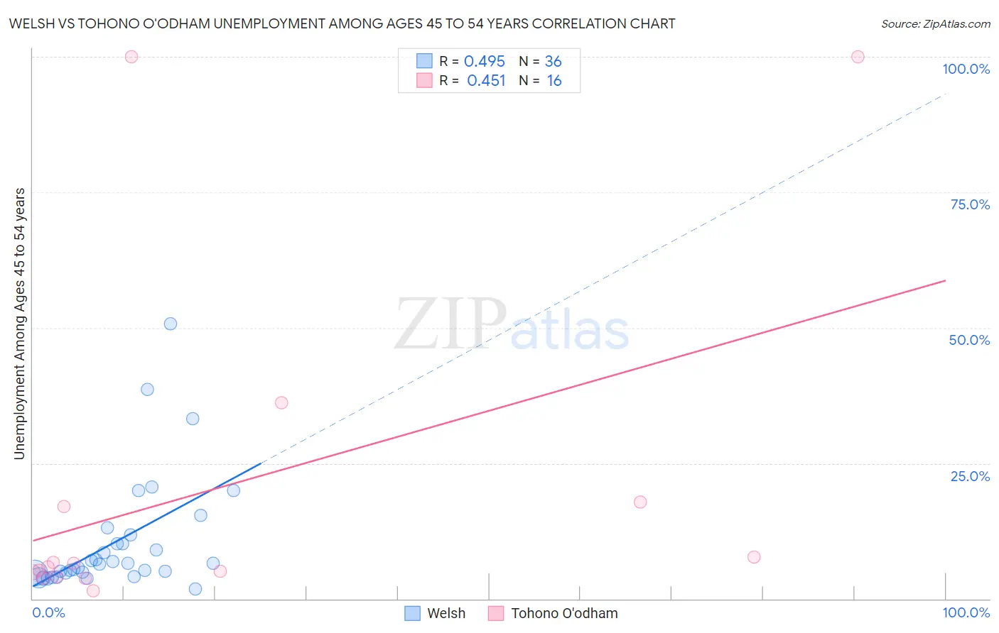 Welsh vs Tohono O'odham Unemployment Among Ages 45 to 54 years