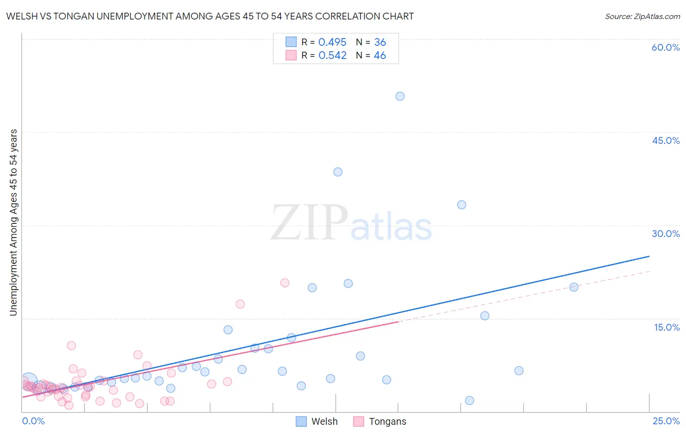 Welsh vs Tongan Unemployment Among Ages 45 to 54 years