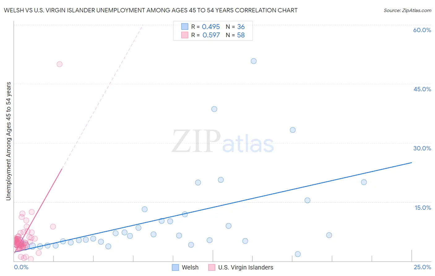 Welsh vs U.S. Virgin Islander Unemployment Among Ages 45 to 54 years