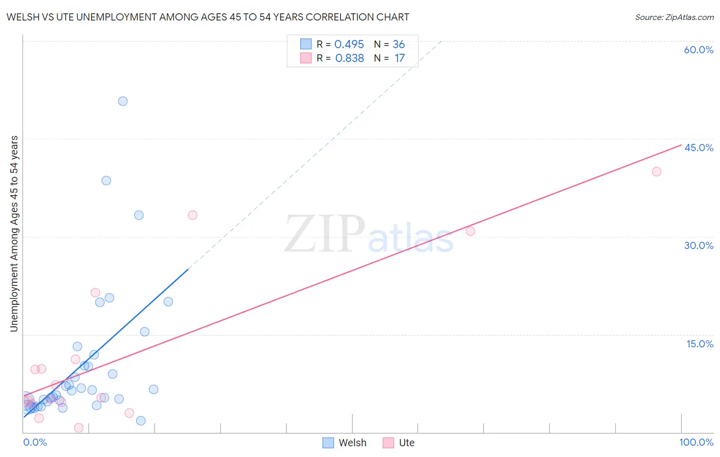 Welsh vs Ute Unemployment Among Ages 45 to 54 years