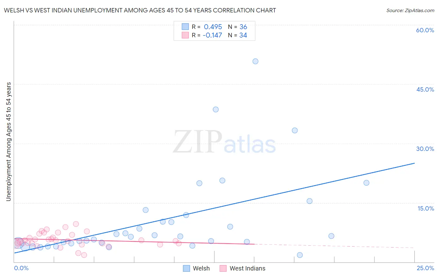 Welsh vs West Indian Unemployment Among Ages 45 to 54 years