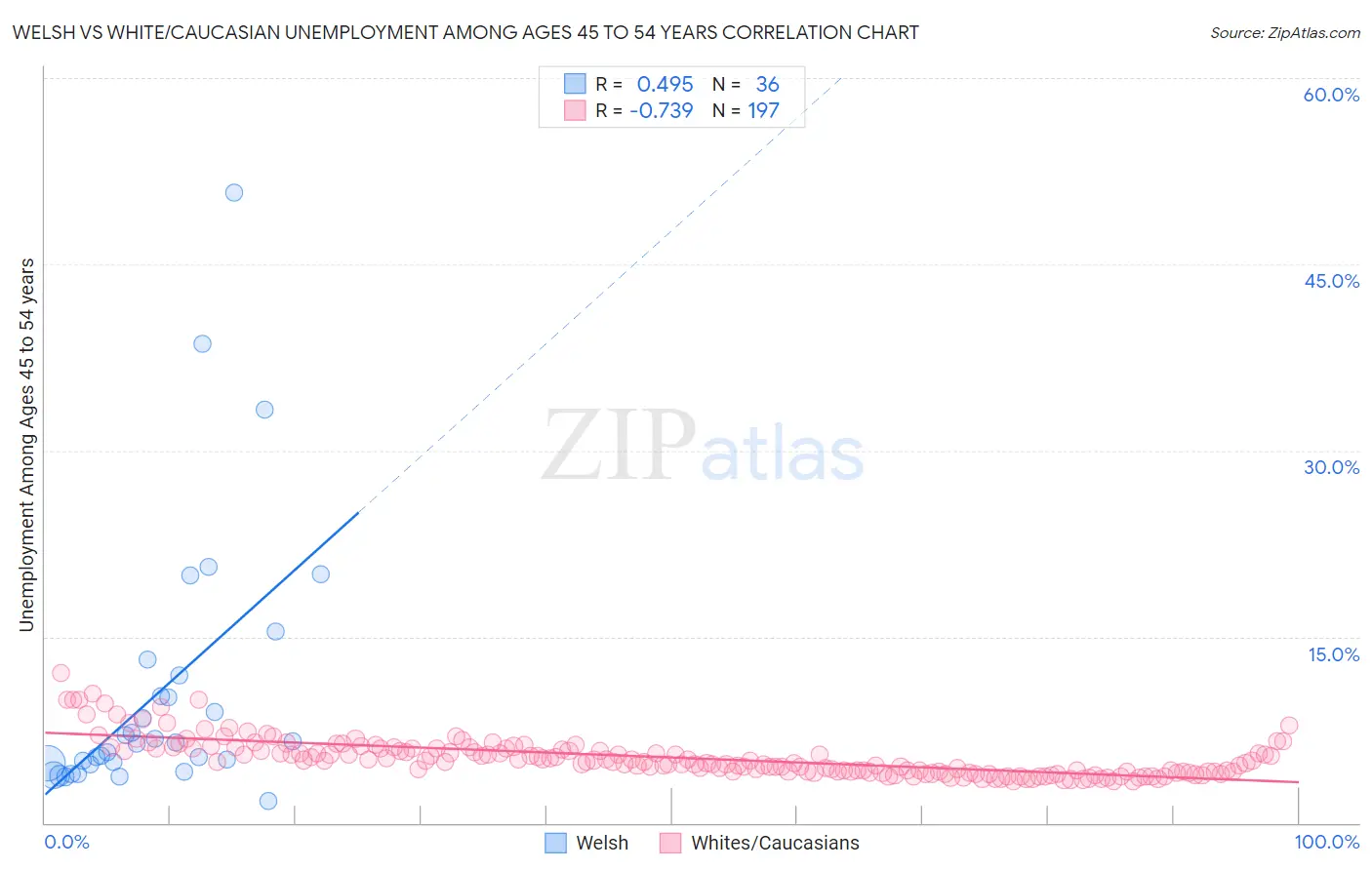 Welsh vs White/Caucasian Unemployment Among Ages 45 to 54 years