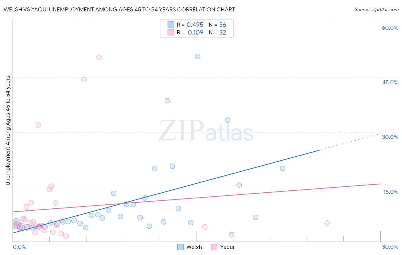 Welsh vs Yaqui Unemployment Among Ages 45 to 54 years