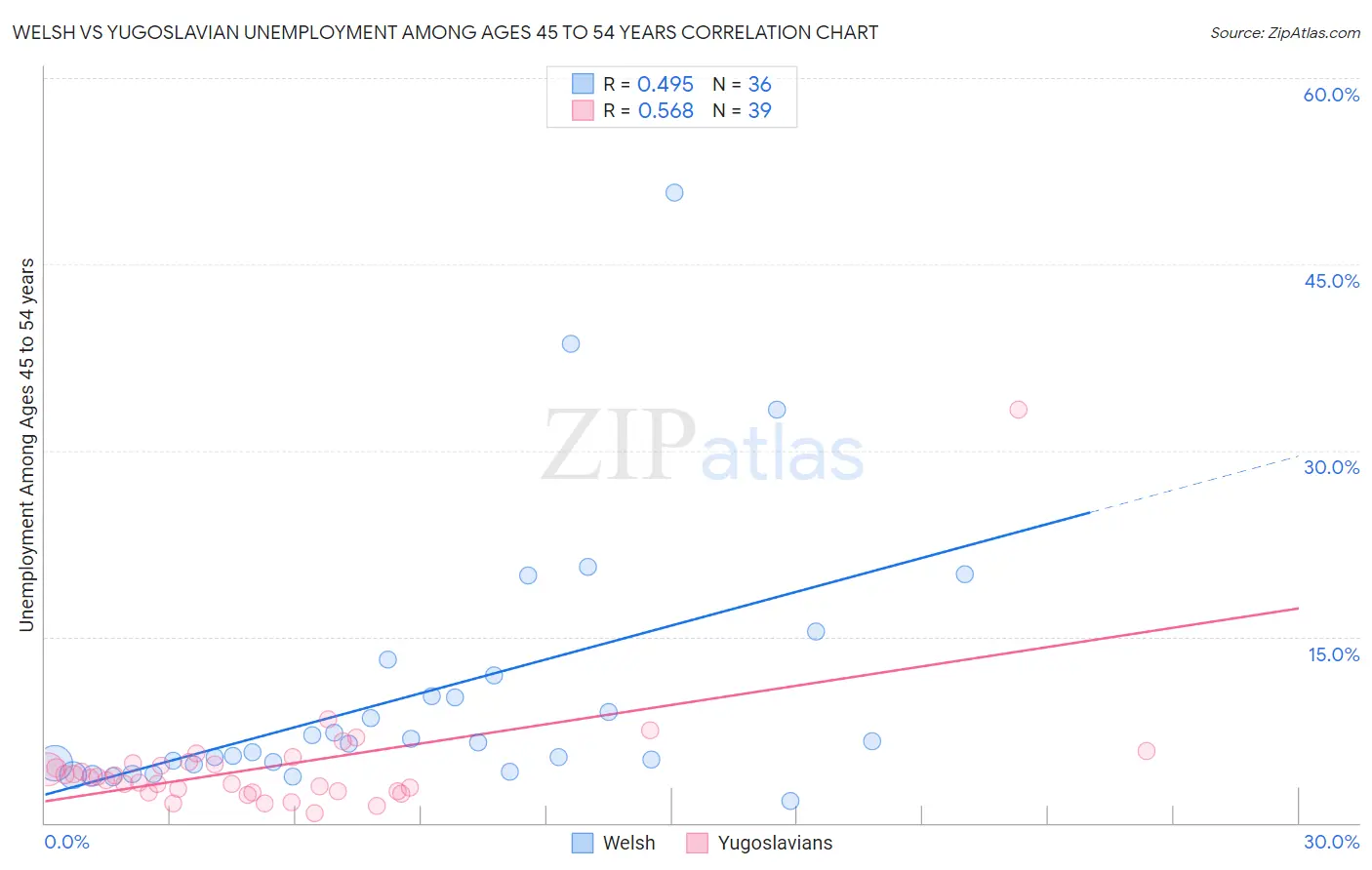 Welsh vs Yugoslavian Unemployment Among Ages 45 to 54 years