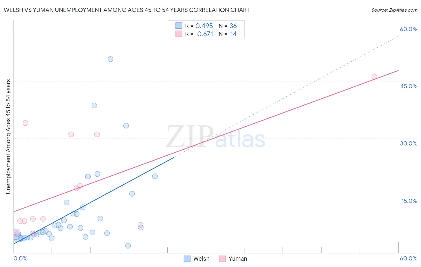 Welsh vs Yuman Unemployment Among Ages 45 to 54 years