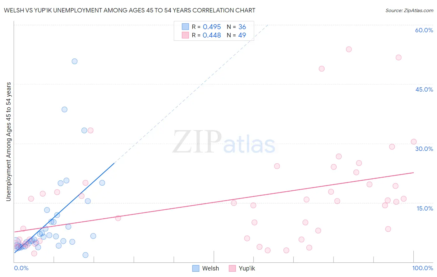 Welsh vs Yup'ik Unemployment Among Ages 45 to 54 years