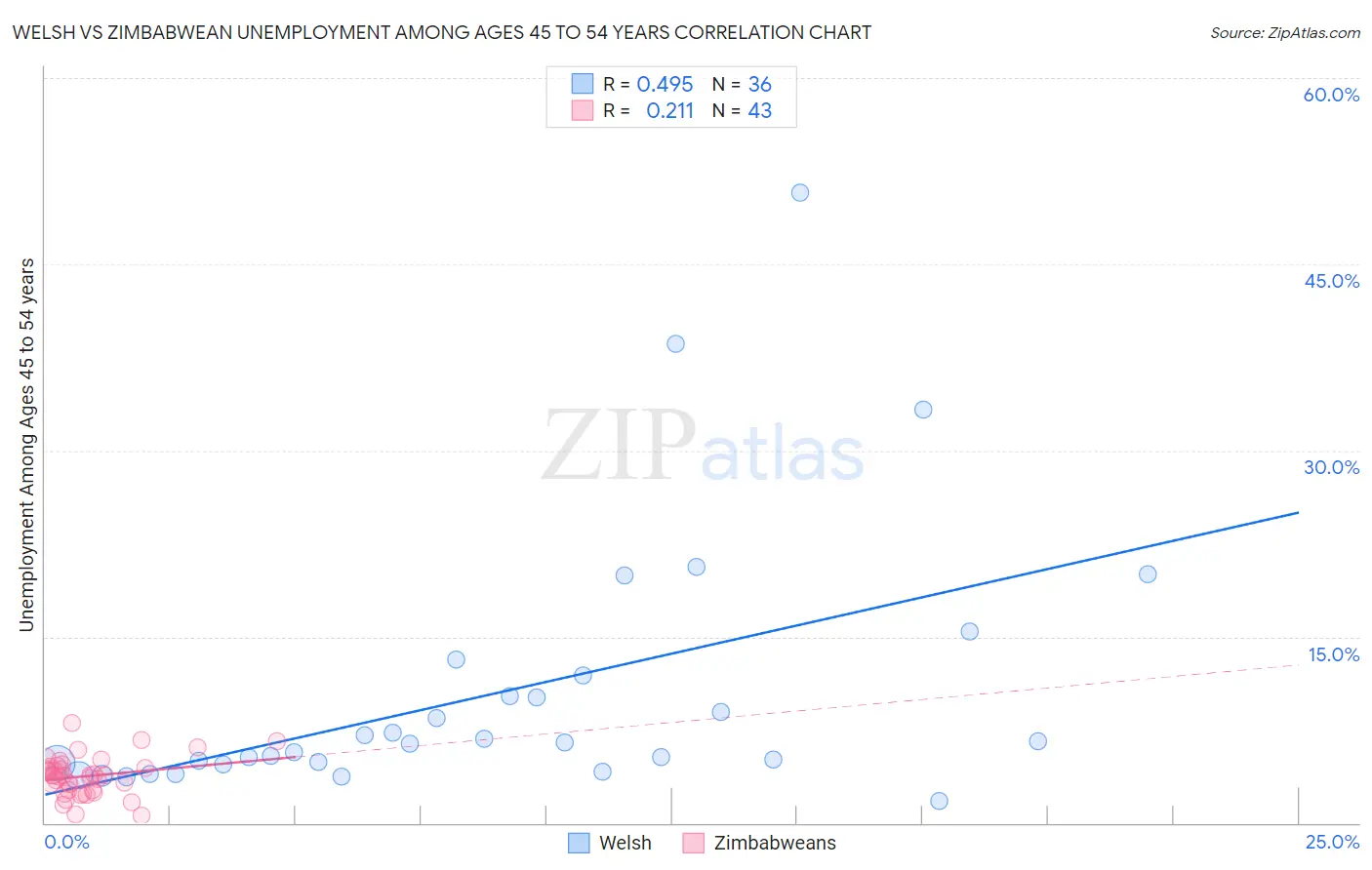 Welsh vs Zimbabwean Unemployment Among Ages 45 to 54 years