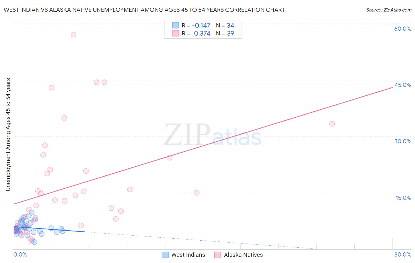 West Indian vs Alaska Native Unemployment Among Ages 45 to 54 years