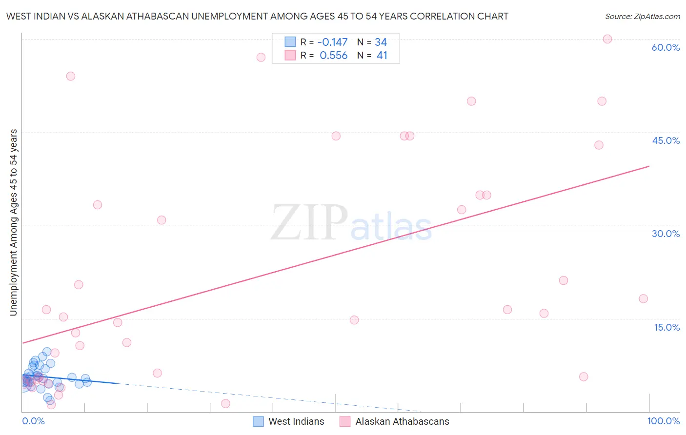 West Indian vs Alaskan Athabascan Unemployment Among Ages 45 to 54 years