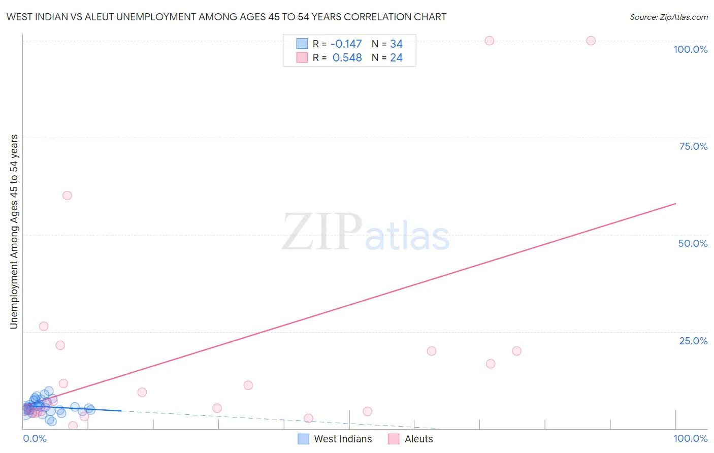 West Indian vs Aleut Unemployment Among Ages 45 to 54 years