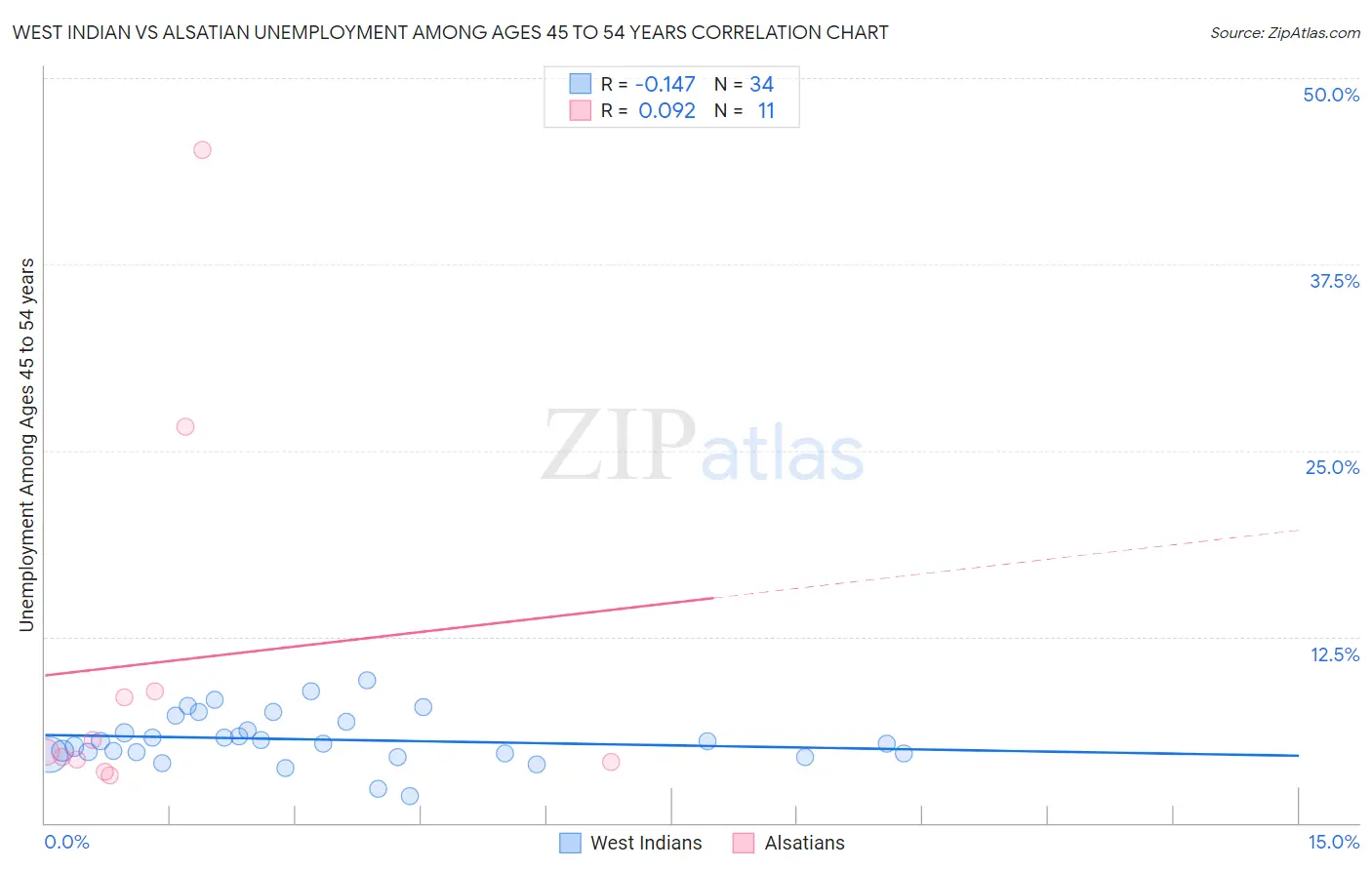 West Indian vs Alsatian Unemployment Among Ages 45 to 54 years