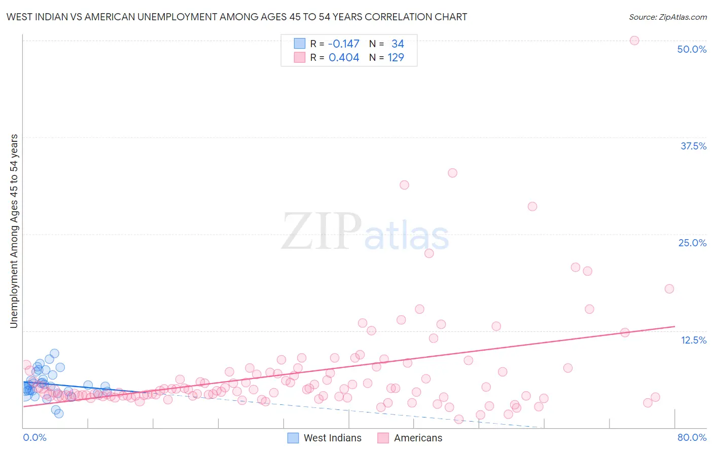 West Indian vs American Unemployment Among Ages 45 to 54 years