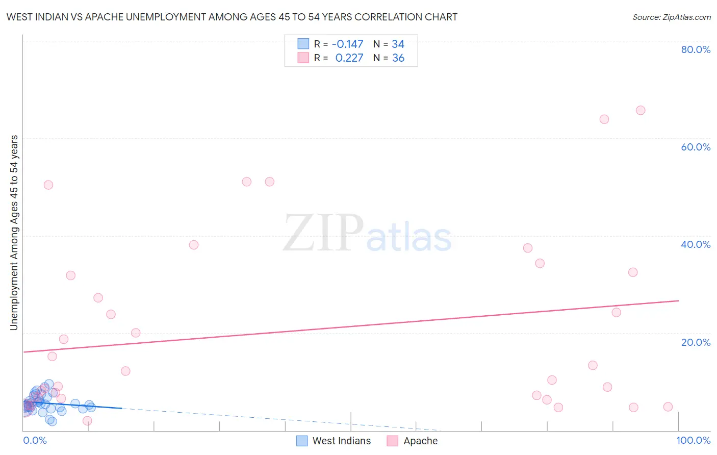 West Indian vs Apache Unemployment Among Ages 45 to 54 years