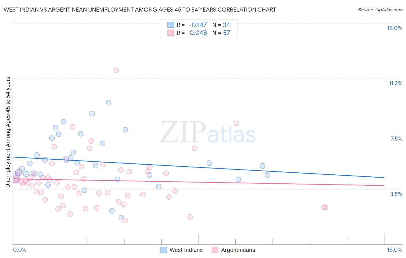 West Indian vs Argentinean Unemployment Among Ages 45 to 54 years
