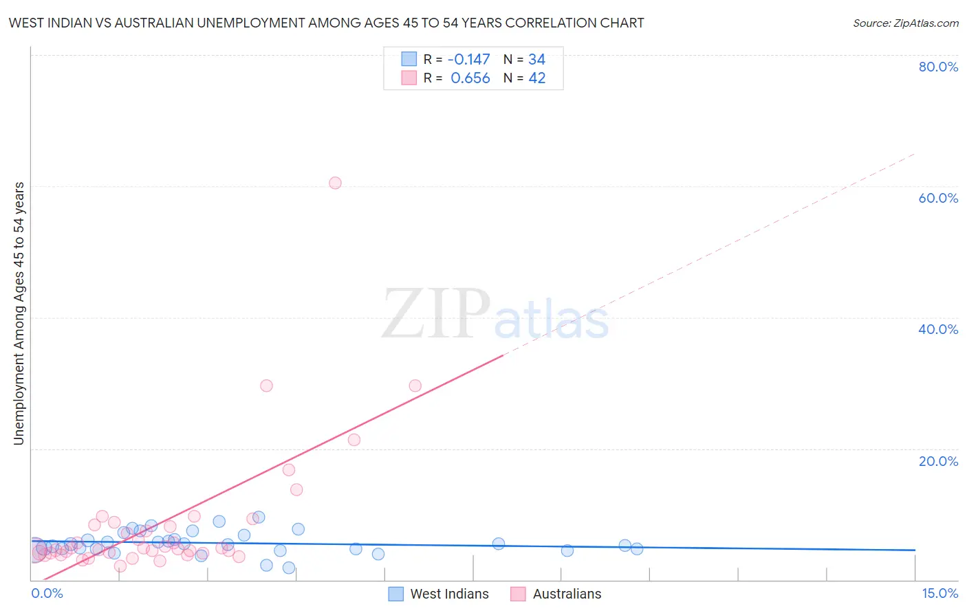 West Indian vs Australian Unemployment Among Ages 45 to 54 years