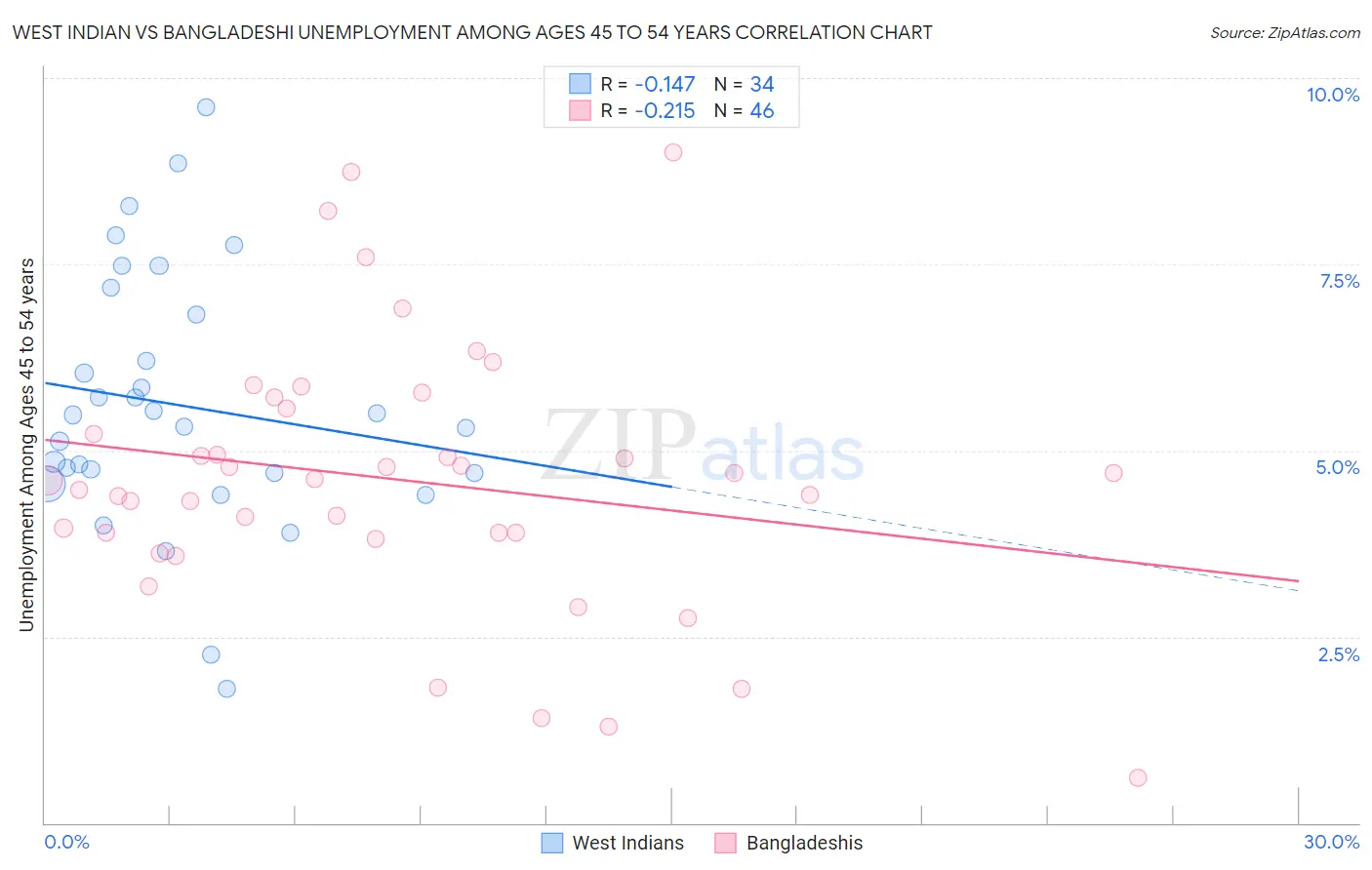 West Indian vs Bangladeshi Unemployment Among Ages 45 to 54 years