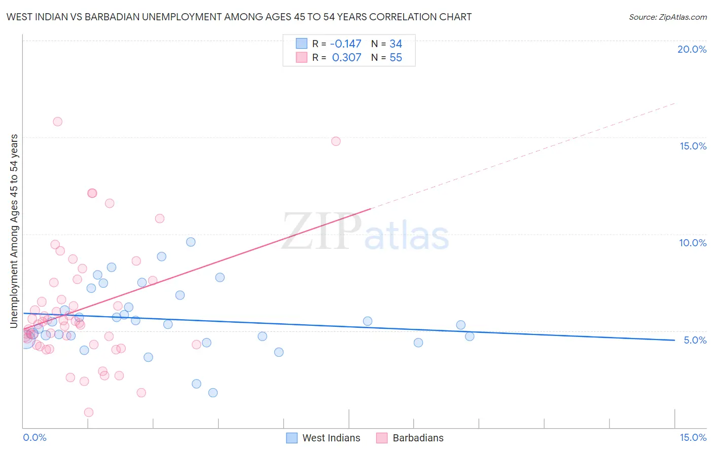 West Indian vs Barbadian Unemployment Among Ages 45 to 54 years