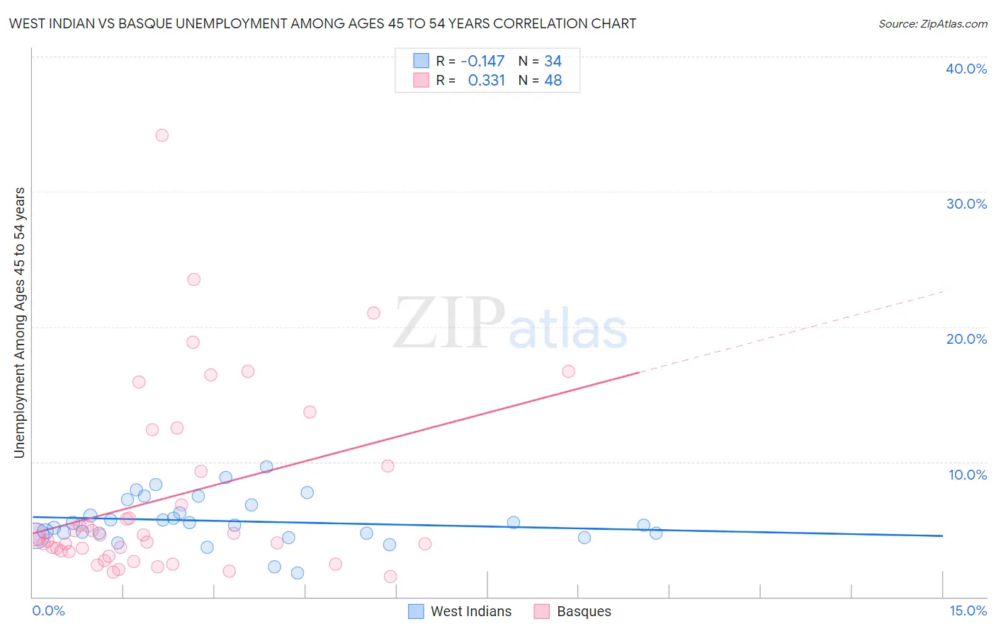 West Indian vs Basque Unemployment Among Ages 45 to 54 years